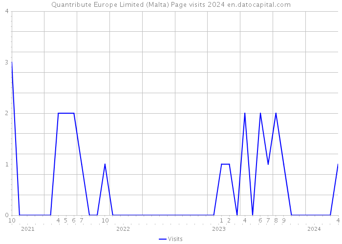 Quantribute Europe Limited (Malta) Page visits 2024 