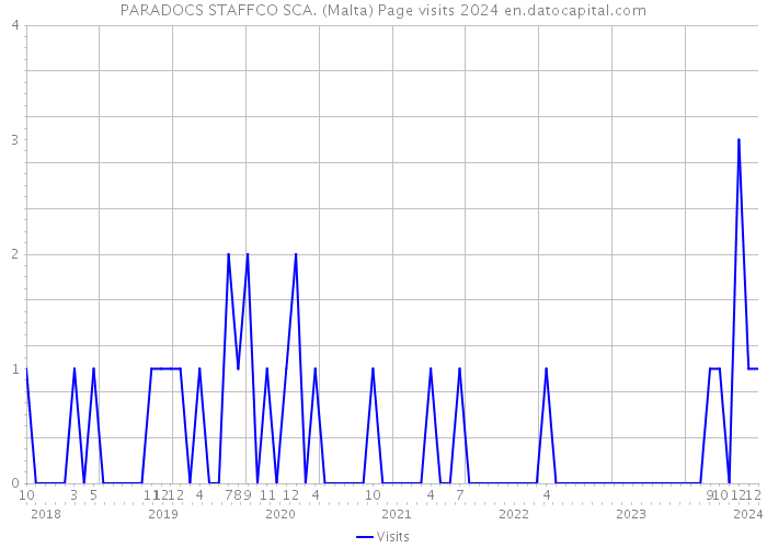 PARADOCS STAFFCO SCA. (Malta) Page visits 2024 