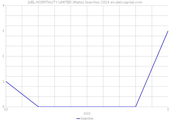 JUEL HOSPITALITY LIMITED (Malta) Searches 2024 