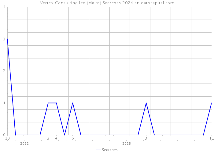 Vertex Consulting Ltd (Malta) Searches 2024 