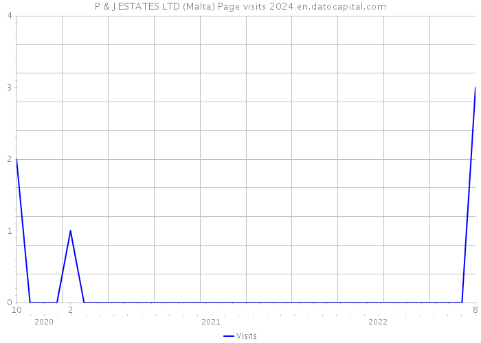P & J ESTATES LTD (Malta) Page visits 2024 