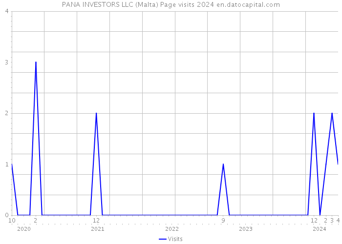PANA INVESTORS LLC (Malta) Page visits 2024 