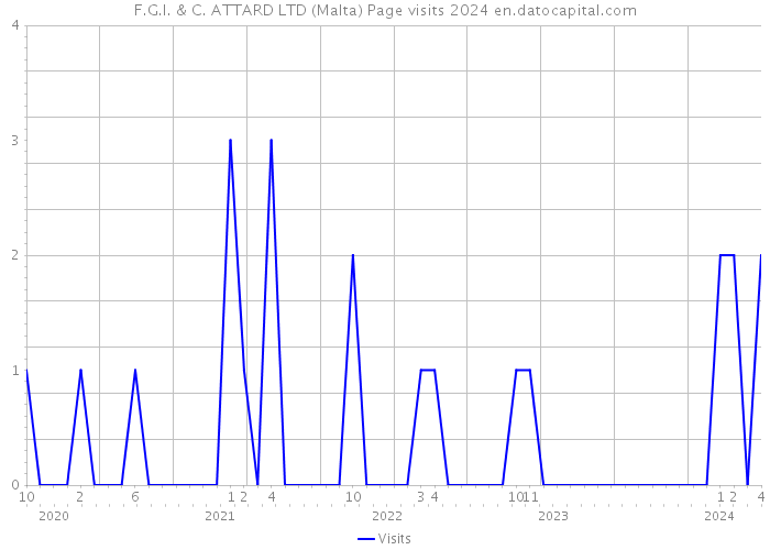 F.G.I. & C. ATTARD LTD (Malta) Page visits 2024 
