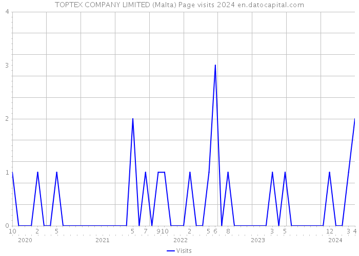TOPTEX COMPANY LIMITED (Malta) Page visits 2024 