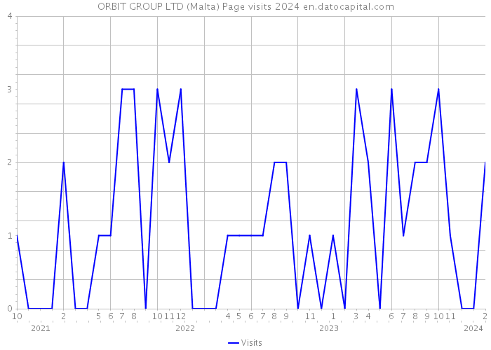 ORBIT GROUP LTD (Malta) Page visits 2024 