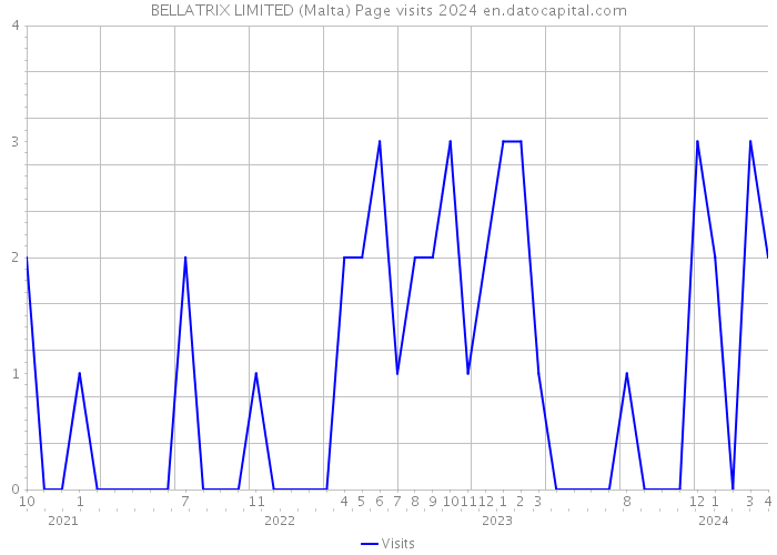 BELLATRIX LIMITED (Malta) Page visits 2024 