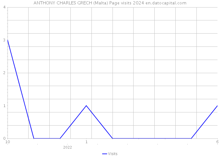 ANTHONY CHARLES GRECH (Malta) Page visits 2024 