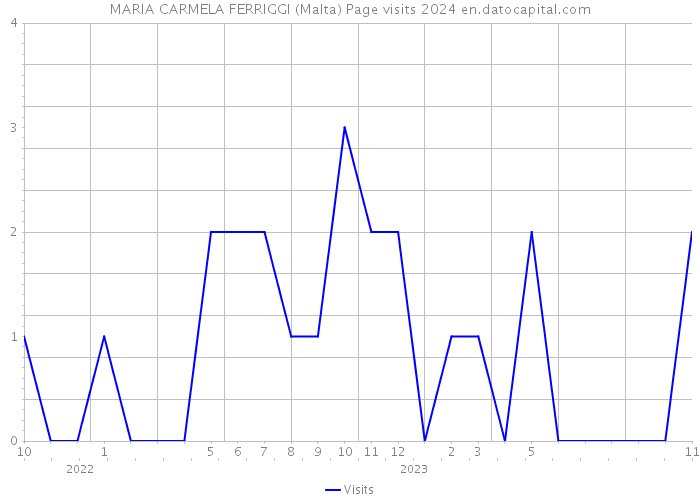 MARIA CARMELA FERRIGGI (Malta) Page visits 2024 