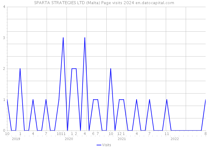 SPARTA STRATEGIES LTD (Malta) Page visits 2024 