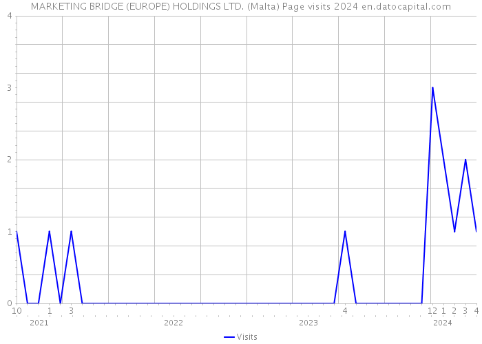 MARKETING BRIDGE (EUROPE) HOLDINGS LTD. (Malta) Page visits 2024 