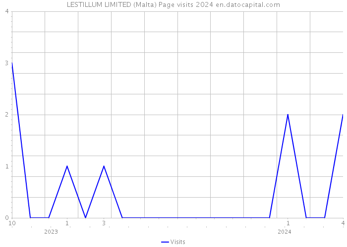 LESTILLUM LIMITED (Malta) Page visits 2024 