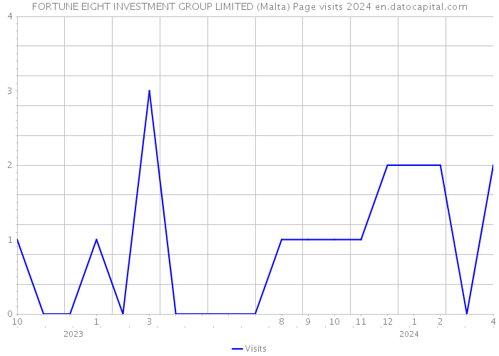 FORTUNE EIGHT INVESTMENT GROUP LIMITED (Malta) Page visits 2024 