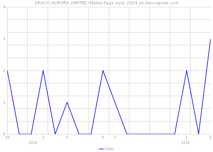 DRACO AURORA LIMITED (Malta) Page visits 2024 