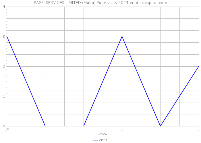 PASSI SERVICES LIMITED (Malta) Page visits 2024 