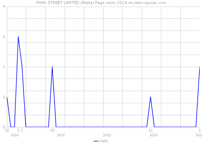 PARK STREET LIMITED (Malta) Page visits 2024 
