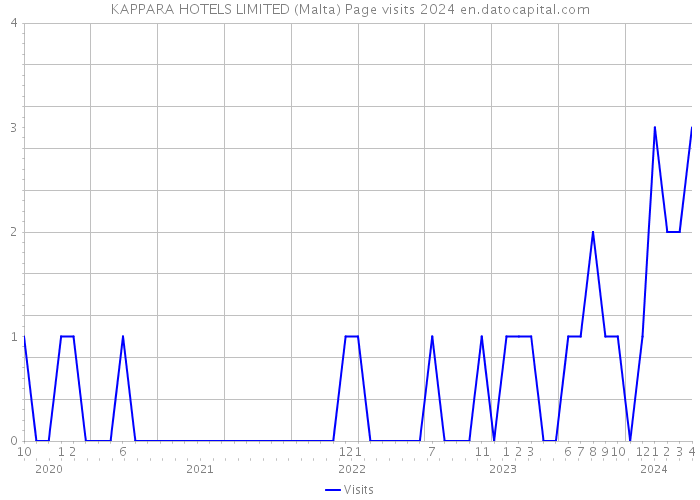 KAPPARA HOTELS LIMITED (Malta) Page visits 2024 