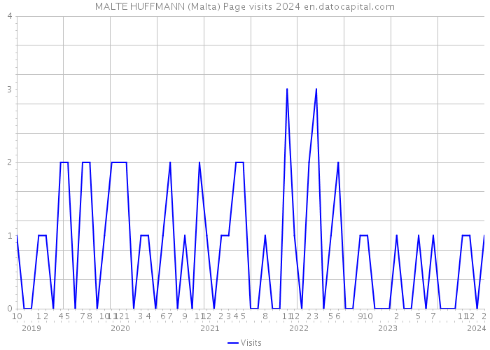 MALTE HUFFMANN (Malta) Page visits 2024 