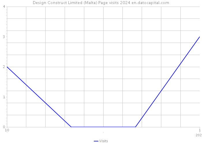 Design Construct Limited (Malta) Page visits 2024 