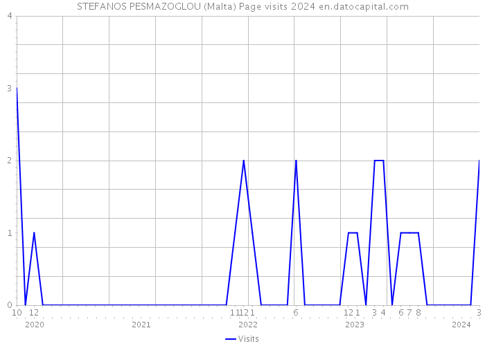 STEFANOS PESMAZOGLOU (Malta) Page visits 2024 