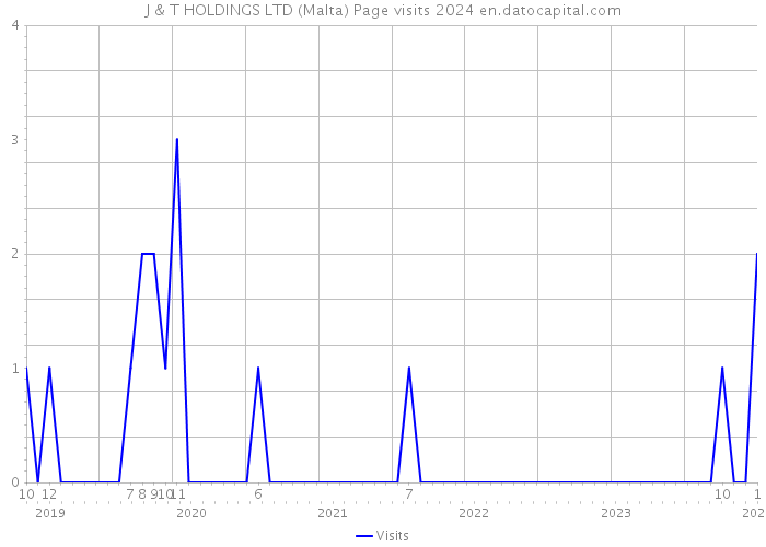 J & T HOLDINGS LTD (Malta) Page visits 2024 