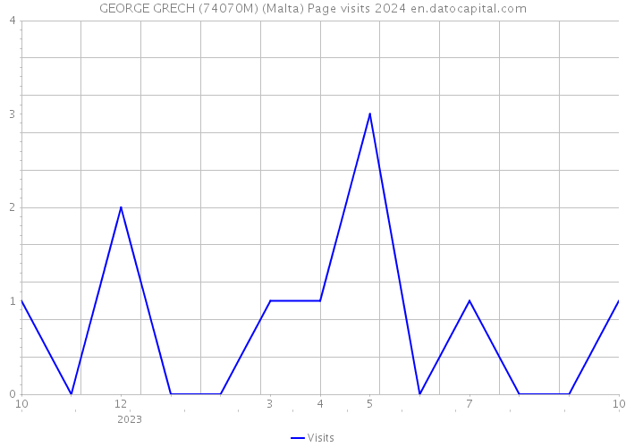 GEORGE GRECH (74070M) (Malta) Page visits 2024 