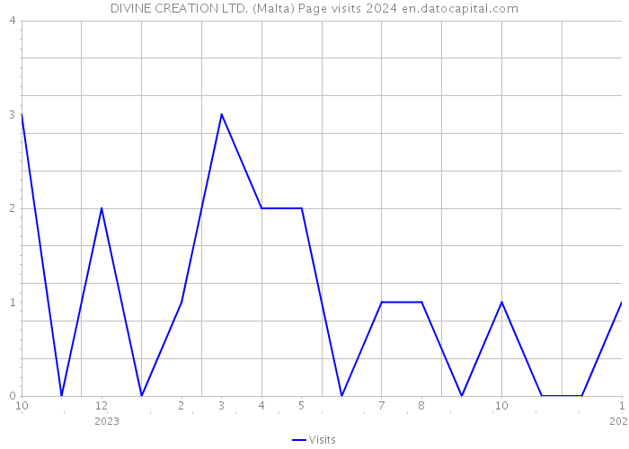 DIVINE CREATION LTD. (Malta) Page visits 2024 