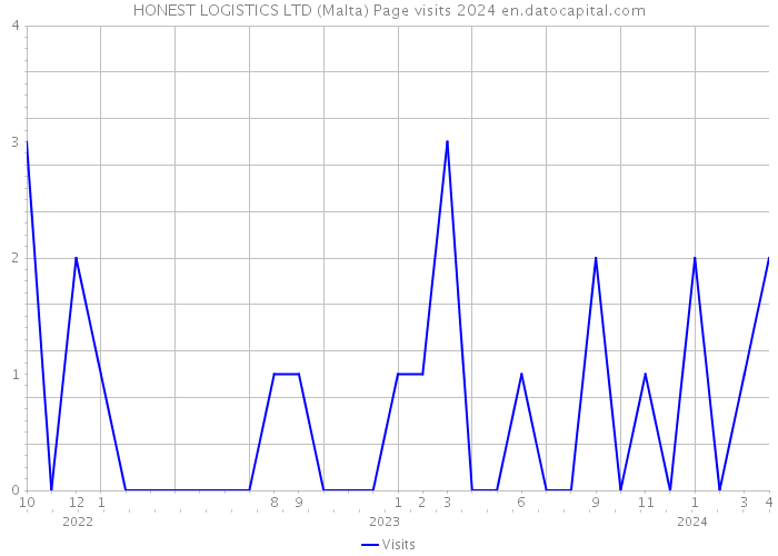 HONEST LOGISTICS LTD (Malta) Page visits 2024 