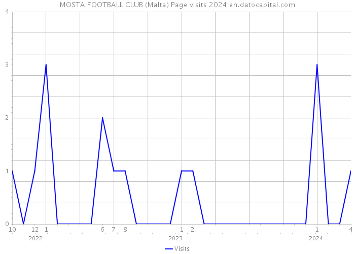 MOSTA FOOTBALL CLUB (Malta) Page visits 2024 