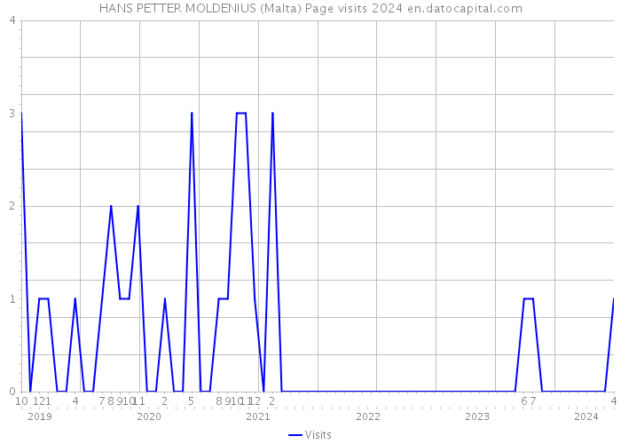 HANS PETTER MOLDENIUS (Malta) Page visits 2024 