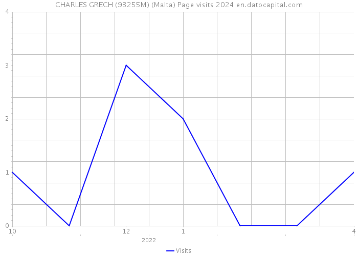 CHARLES GRECH (93255M) (Malta) Page visits 2024 