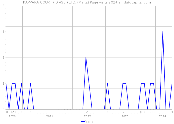 KAPPARA COURT ( D 498 ) LTD. (Malta) Page visits 2024 