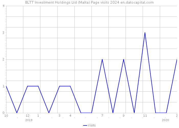 BLTT Investment Holdings Ltd (Malta) Page visits 2024 