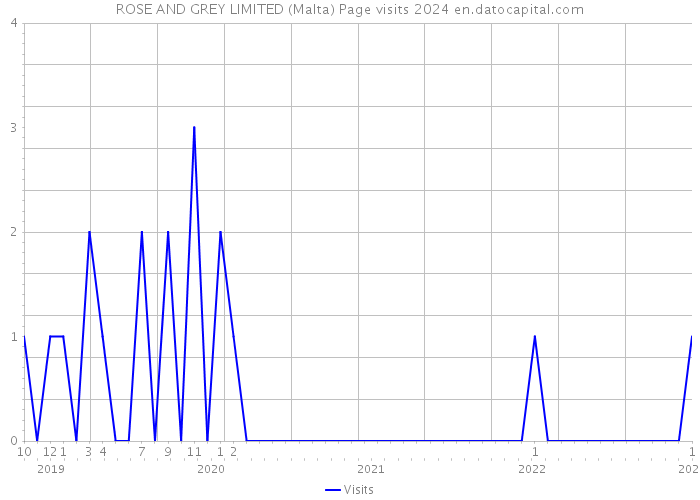 ROSE AND GREY LIMITED (Malta) Page visits 2024 