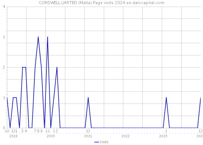 CORDWELL LIMITED (Malta) Page visits 2024 