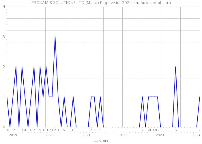 PROXAMIS SOLUTIONS LTD (Malta) Page visits 2024 