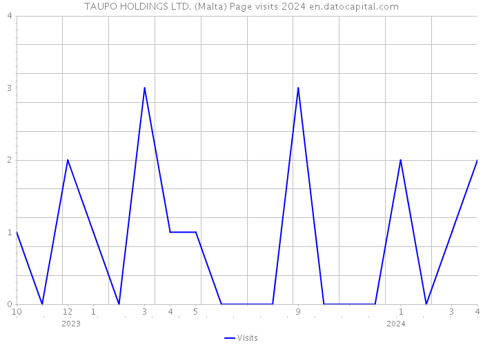 TAUPO HOLDINGS LTD. (Malta) Page visits 2024 
