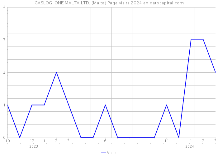 GASLOG-ONE MALTA LTD. (Malta) Page visits 2024 