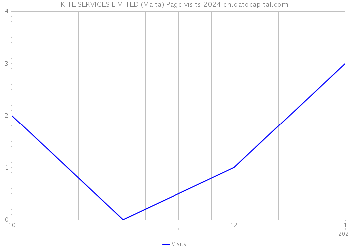 KITE SERVICES LIMITED (Malta) Page visits 2024 
