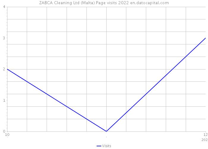 ZABCA Cleaning Ltd (Malta) Page visits 2022 
