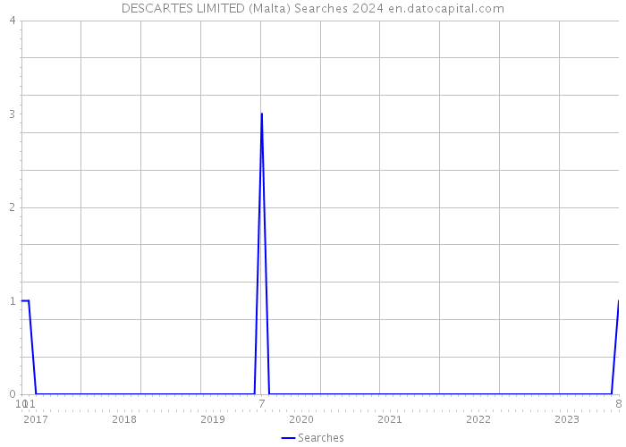 DESCARTES LIMITED (Malta) Searches 2024 