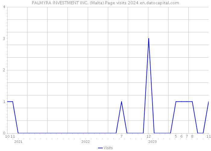 PALMYRA INVESTMENT INC. (Malta) Page visits 2024 