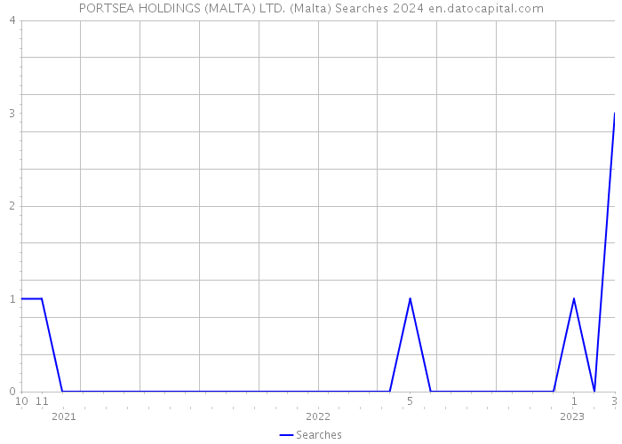 PORTSEA HOLDINGS (MALTA) LTD. (Malta) Searches 2024 