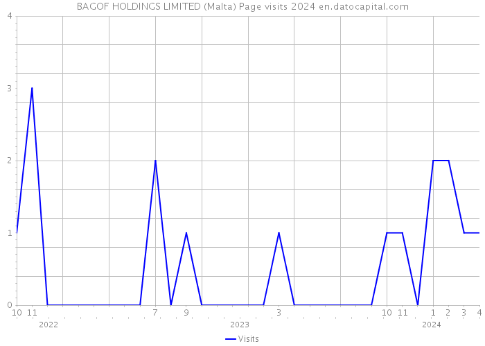 BAGOF HOLDINGS LIMITED (Malta) Page visits 2024 
