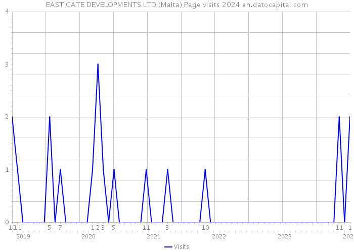 EAST GATE DEVELOPMENTS LTD (Malta) Page visits 2024 