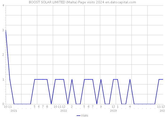 BOOST SOLAR LIMITED (Malta) Page visits 2024 