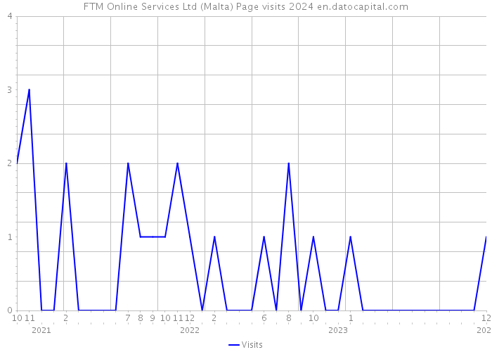 FTM Online Services Ltd (Malta) Page visits 2024 