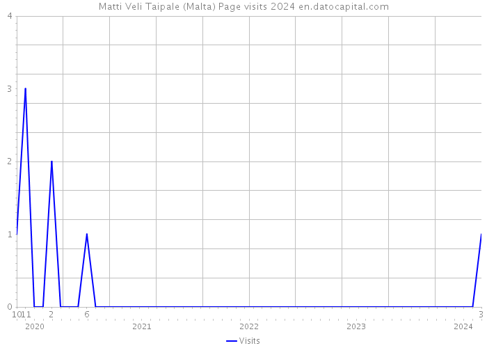 Matti Veli Taipale (Malta) Page visits 2024 