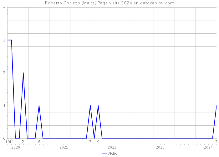Roberto Corizzo (Malta) Page visits 2024 