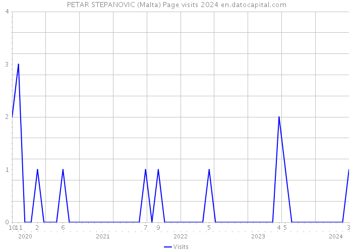 PETAR STEPANOVIC (Malta) Page visits 2024 