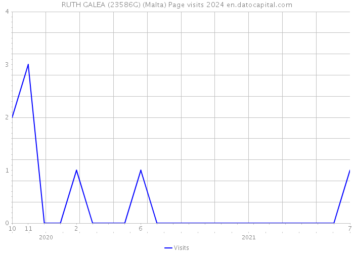 RUTH GALEA (23586G) (Malta) Page visits 2024 
